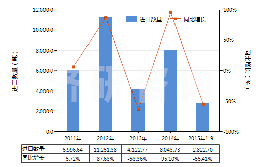 2011-2015年9月中國其他含有生物堿及其衍生物的藥品(HS30044090)進(jìn)口量及增速統(tǒng)計(jì)